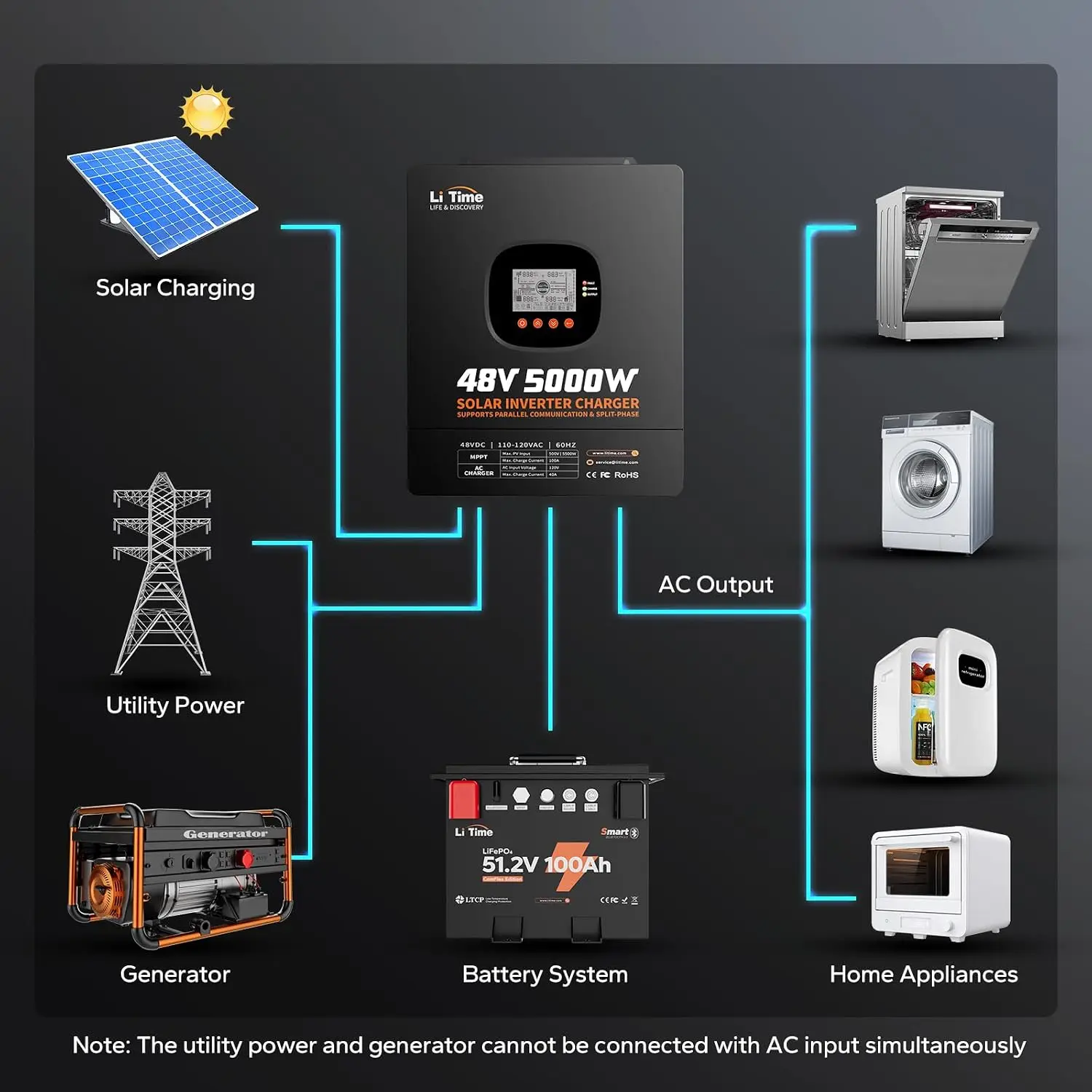 LiTime 5000W – hybrydowy inwer – Parallel Solar Inverter 48V 5000W Mppt recenzja i cena